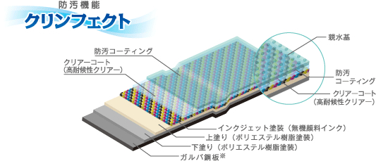 防汚機能 クリンフェクト